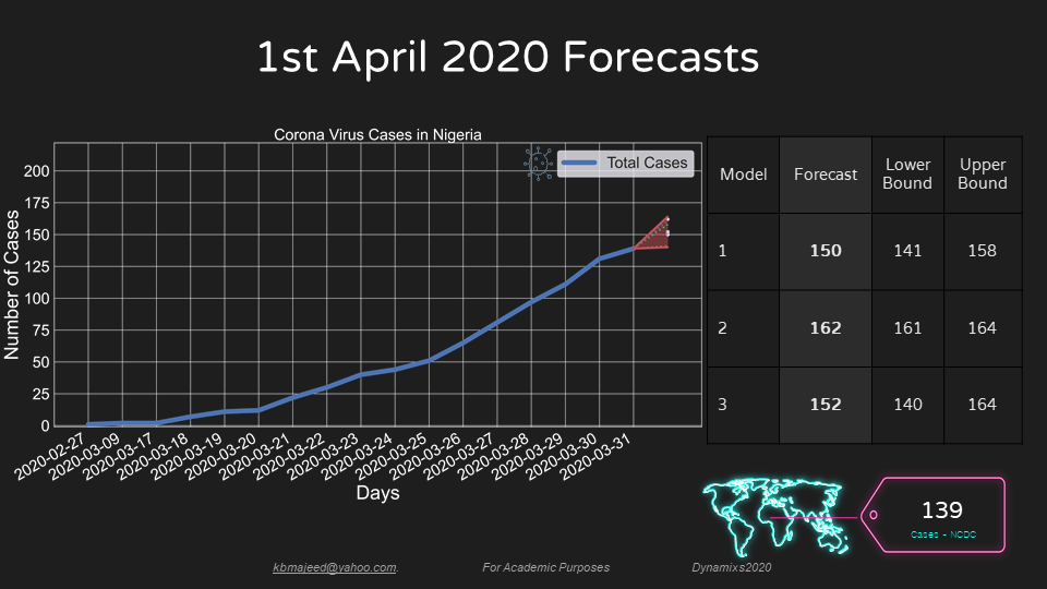 UNIOSUN COVID19 FORECAST APRIL1