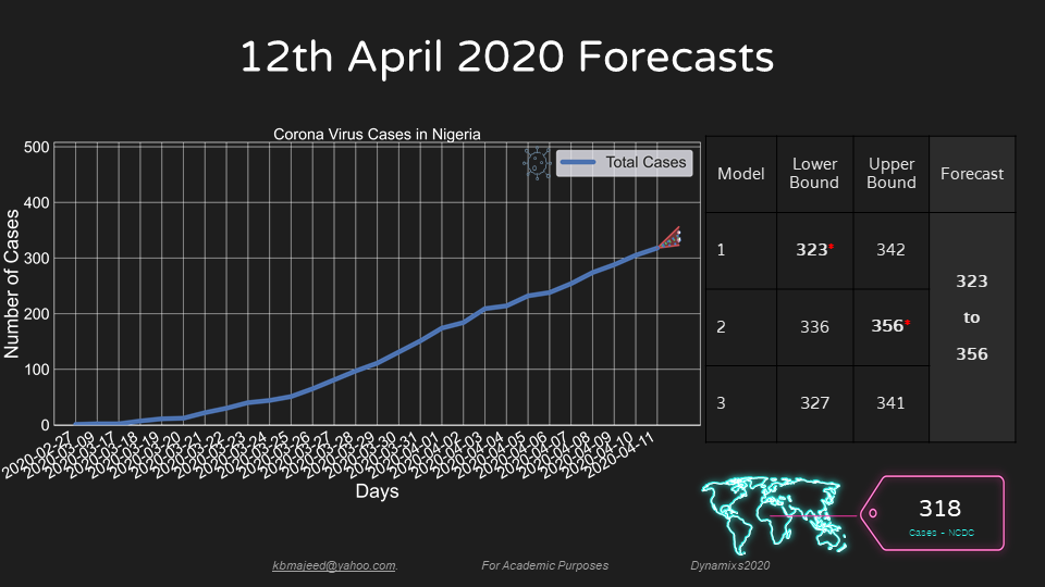 UNIOSUN COVID19 FORECAST APRIL12