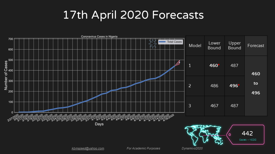 UNIOSUN COVID19 FORECAST APRIL17