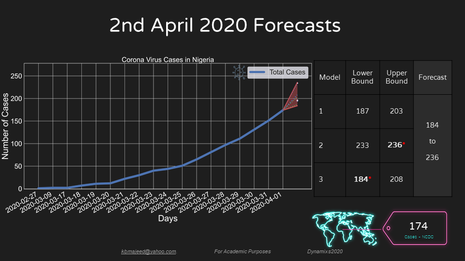 UNIOSUN COVID19 FORECAST APRIL2