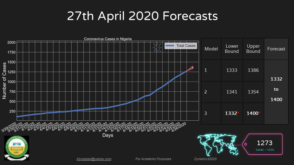 UNIOSUN COVID19 FORECAST APRIL27