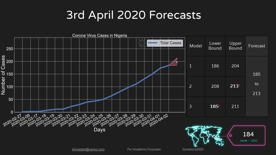 UNIOSUN COVID19 FORECAST APRIL3