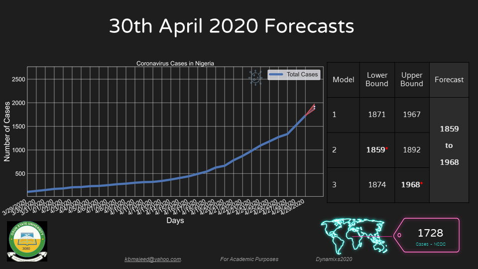 UNIOSUN COVID19 FORECAST APRIL30