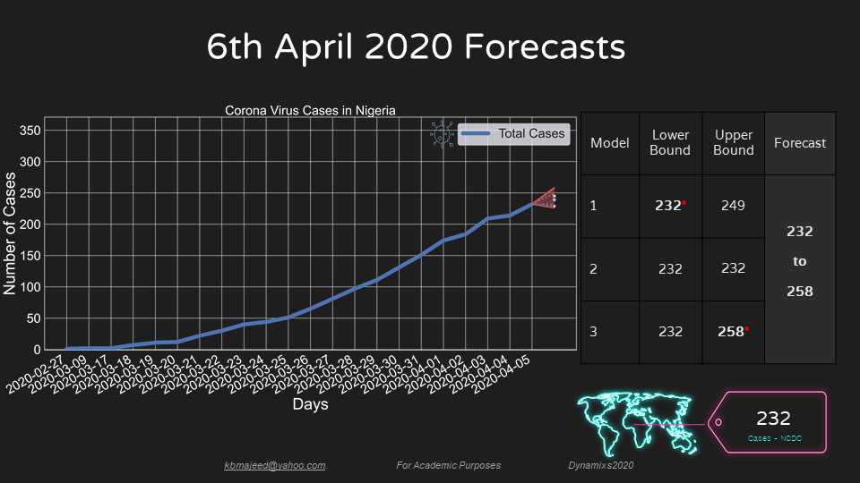 UNIOSUN COVID19 FORECAST APRIL6