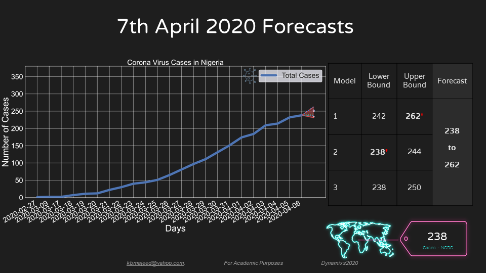 UNIOSUN COVID19 FORECAST APRIL7