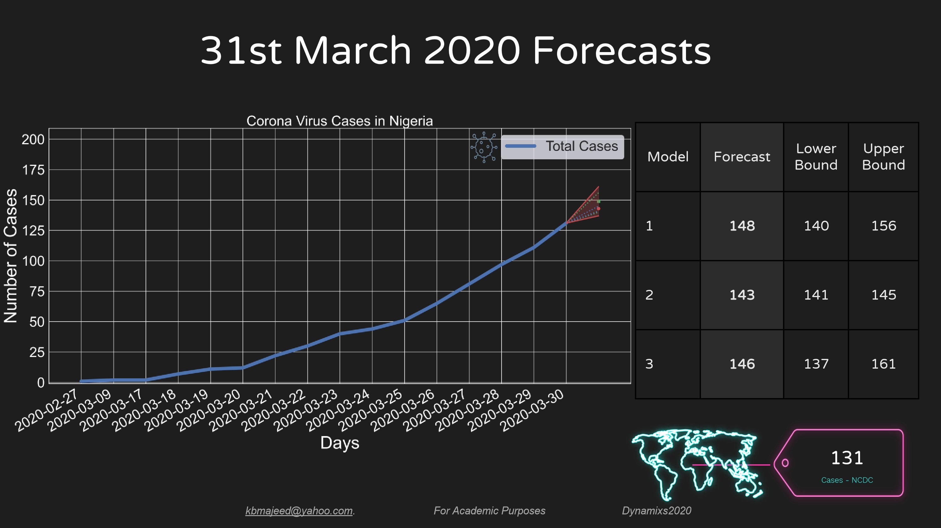 UNIOSUN COVID19 FORECAST MARCH31