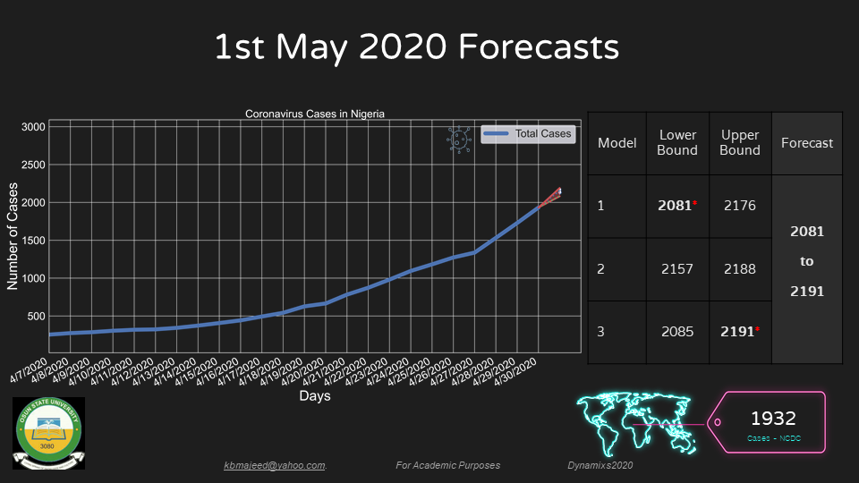 UNIOSUN COVID19 FORECAST MAY1