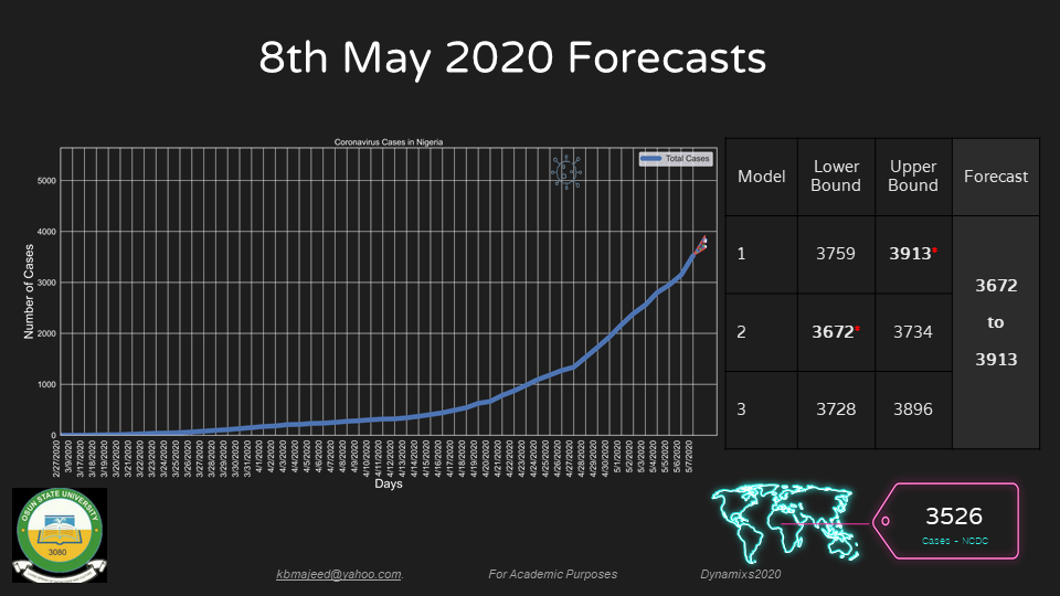 UNIOSUN COVID19 FORECAST MAY8